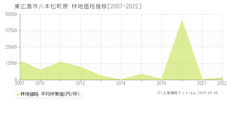 八本松町原(東広島市)の林地価格推移グラフ(坪単価)[2007-2022年]