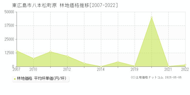 東広島市八本松町原の林地取引事例推移グラフ 