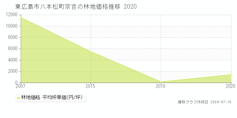 東広島市八本松町宗吉の林地価格推移グラフ 