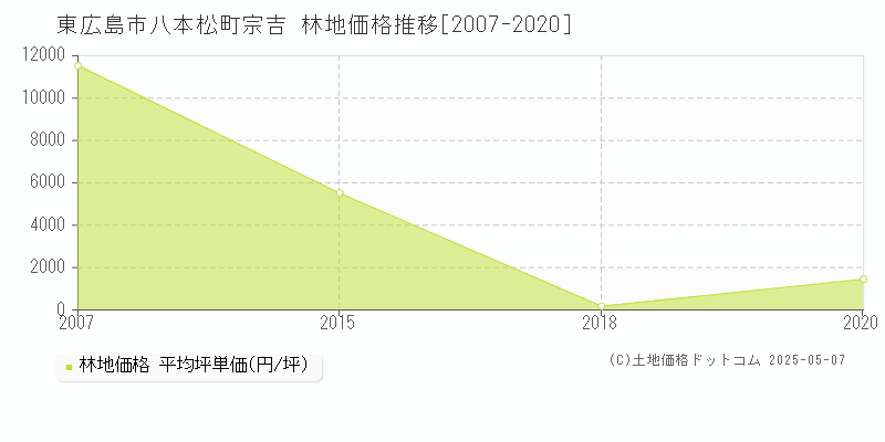 八本松町宗吉(東広島市)の林地価格推移グラフ(坪単価)[2007-2020年]