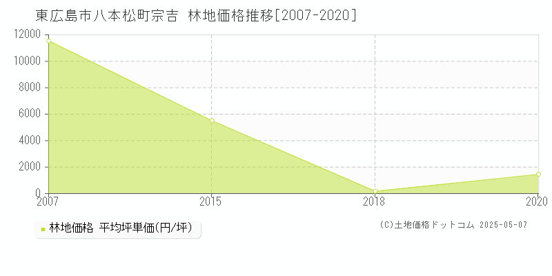 東広島市八本松町宗吉の林地価格推移グラフ 