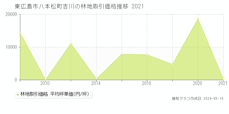 東広島市八本松町吉川の林地取引事例推移グラフ 