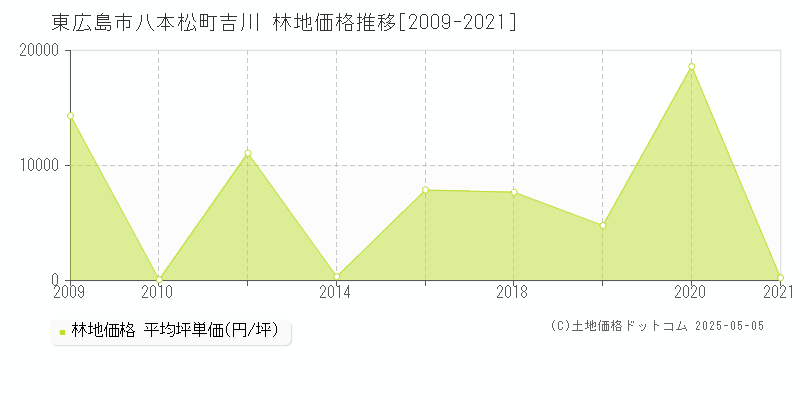 八本松町吉川(東広島市)の林地価格推移グラフ(坪単価)[2009-2021年]
