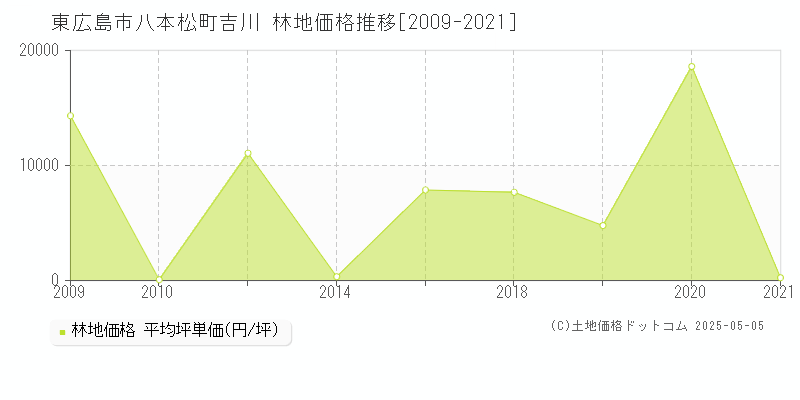 東広島市八本松町吉川の林地価格推移グラフ 