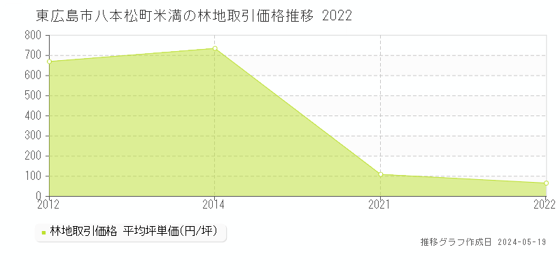 東広島市八本松町米満の林地価格推移グラフ 