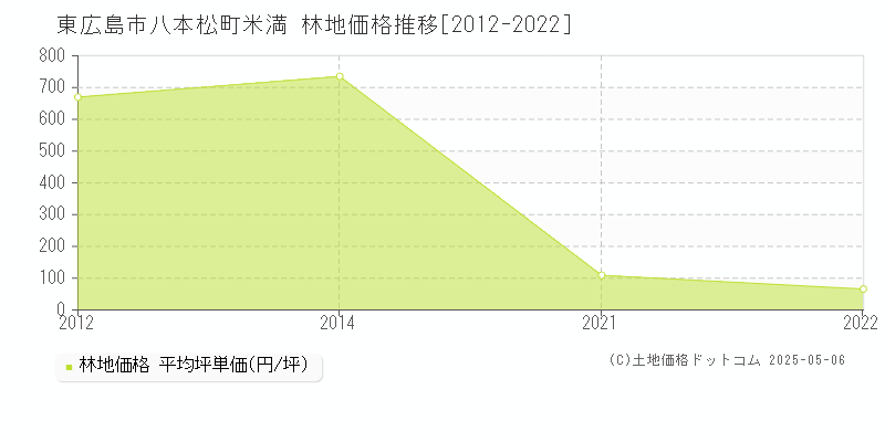 八本松町米満(東広島市)の林地価格推移グラフ(坪単価)[2012-2022年]
