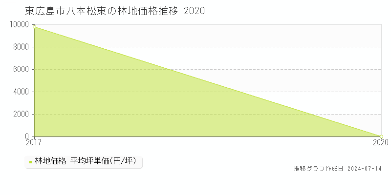 東広島市八本松東の林地価格推移グラフ 