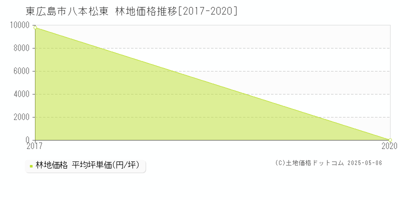 東広島市八本松東の林地価格推移グラフ 