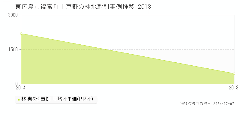 東広島市福富町上戸野の林地価格推移グラフ 
