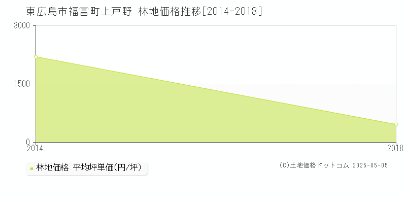 福富町上戸野(東広島市)の林地価格推移グラフ(坪単価)[2014-2018年]