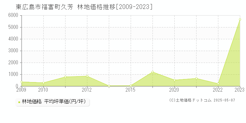 福富町久芳(東広島市)の林地価格推移グラフ(坪単価)[2009-2023年]
