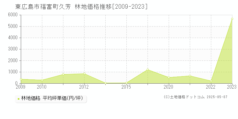 東広島市福富町久芳の林地価格推移グラフ 