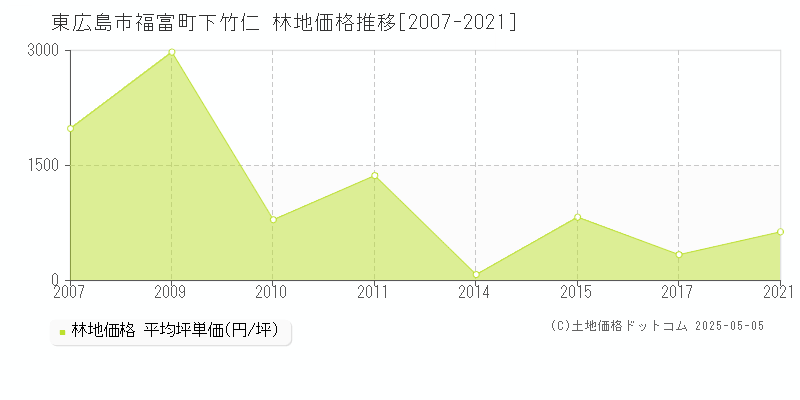福富町下竹仁(東広島市)の林地価格推移グラフ(坪単価)[2007-2021年]
