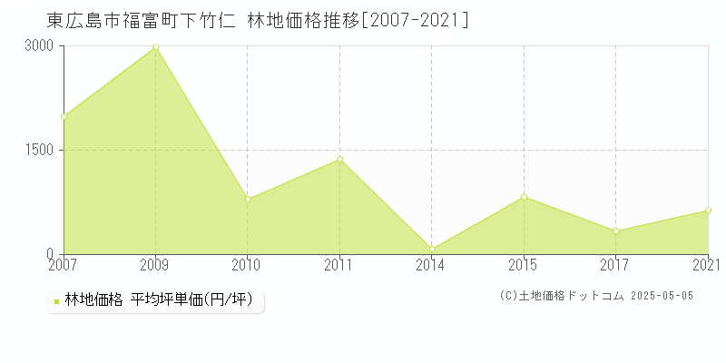 東広島市福富町下竹仁の林地価格推移グラフ 