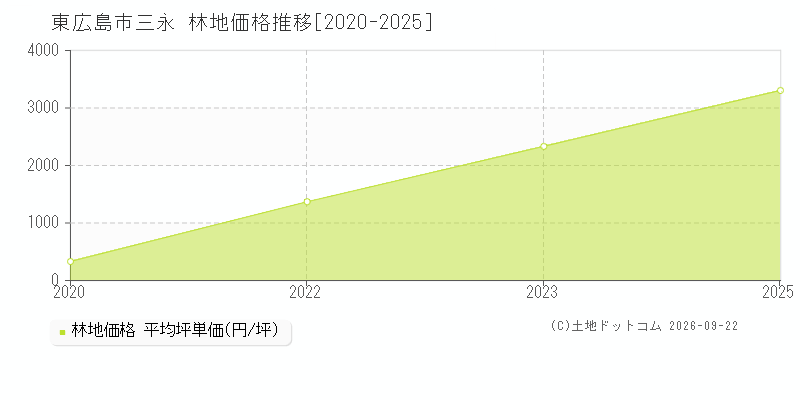 東広島市三永の林地価格推移グラフ(坪単価)[2020-2025年]