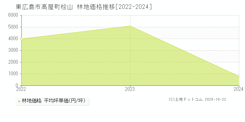 広島県東広島市高屋町桧山の林地価格推移グラフ(坪単価)[2022-2024年]