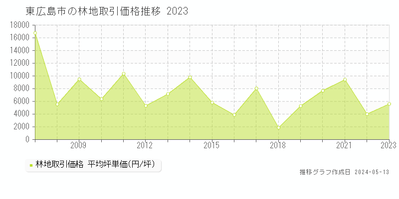 東広島市全域の林地価格推移グラフ 