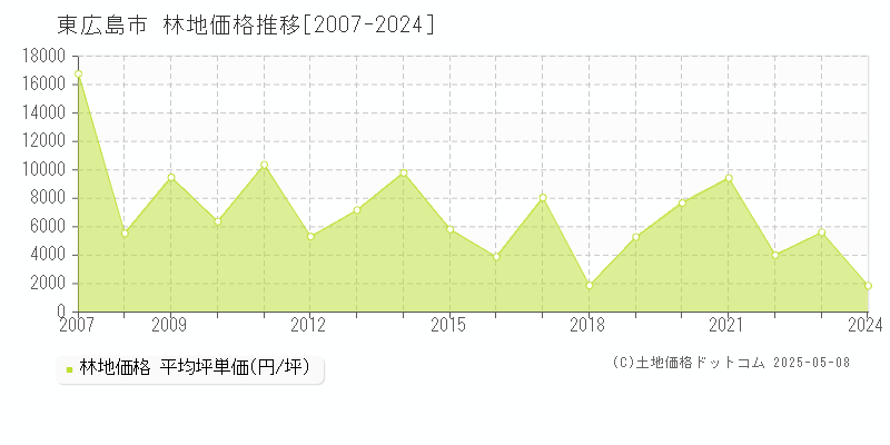 東広島市(広島県)の林地価格推移グラフ(坪単価)[2007-2024年]