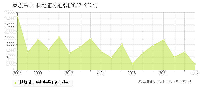 東広島市の林地価格推移グラフ 