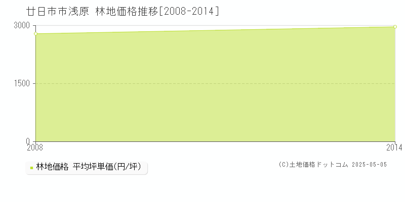 浅原(廿日市市)の林地価格推移グラフ(坪単価)[2008-2014年]