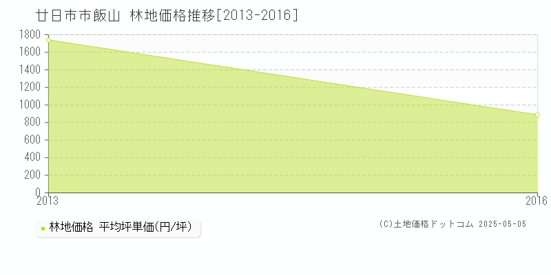飯山(廿日市市)の林地価格推移グラフ(坪単価)[2013-2016年]