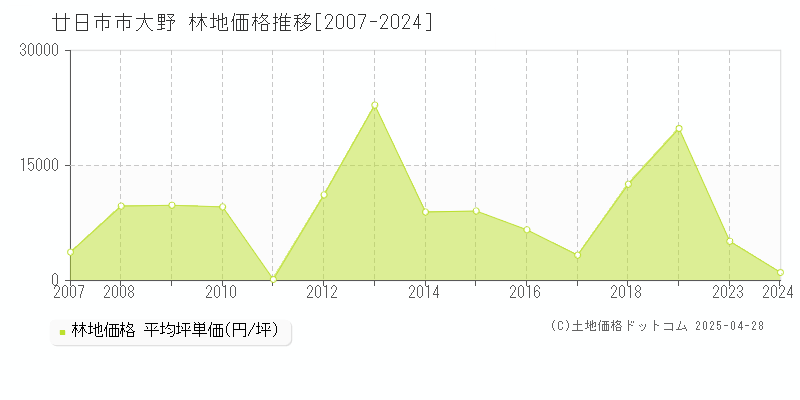 廿日市市大野の林地価格推移グラフ 