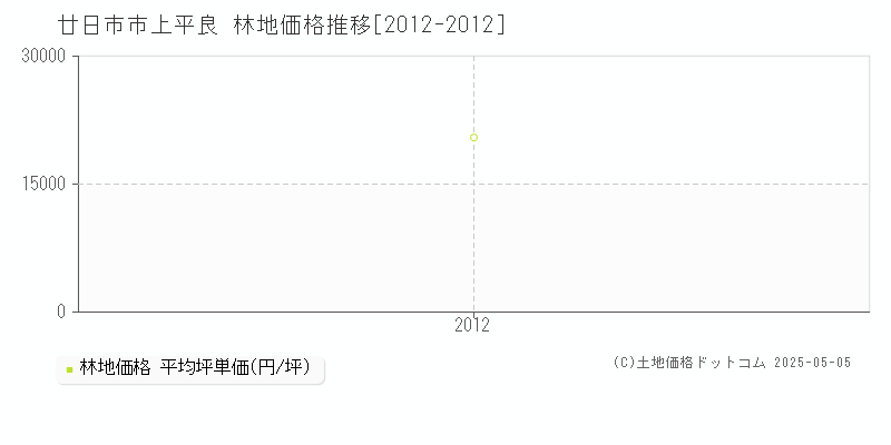 上平良(廿日市市)の林地価格推移グラフ(坪単価)[2012-2012年]