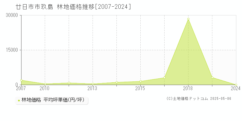 玖島(廿日市市)の林地価格推移グラフ(坪単価)[2007-2024年]