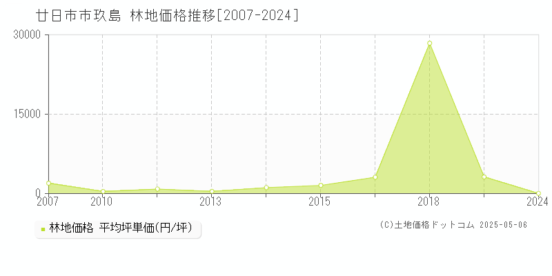 廿日市市玖島の林地価格推移グラフ 