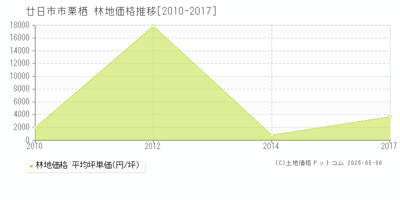 栗栖(廿日市市)の林地価格推移グラフ(坪単価)[2010-2017年]