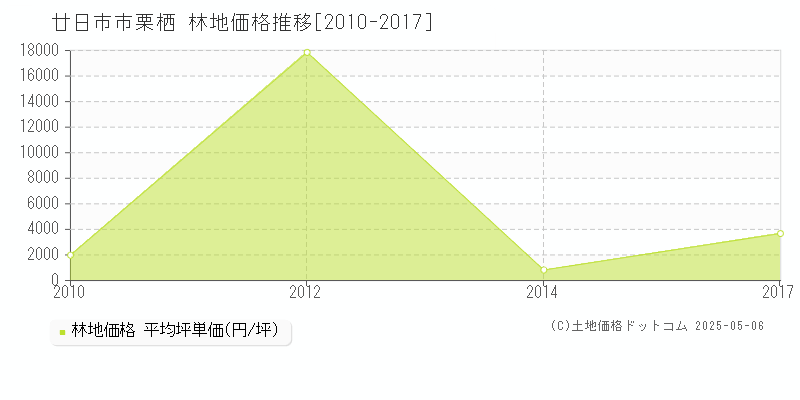 廿日市市栗栖の林地価格推移グラフ 