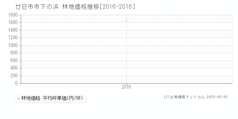下の浜(廿日市市)の林地価格推移グラフ(坪単価)[2016-2016年]
