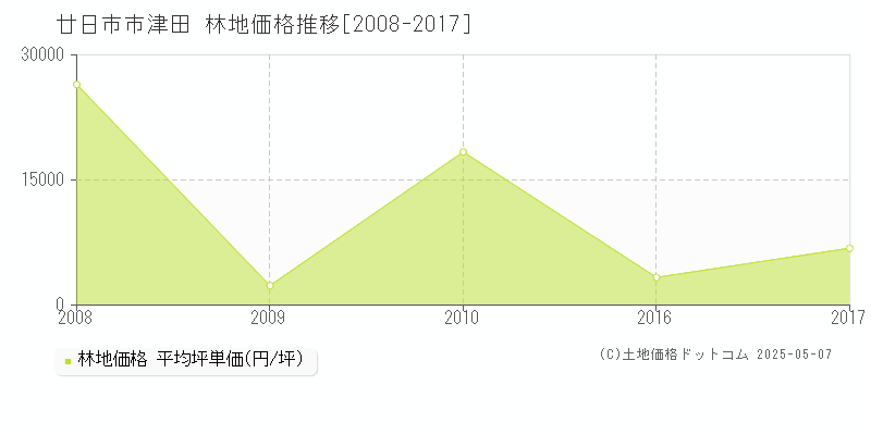 津田(廿日市市)の林地価格推移グラフ(坪単価)[2008-2017年]