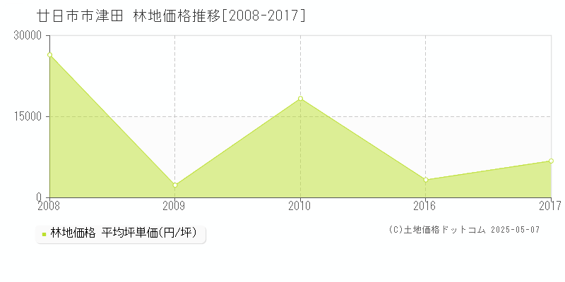 廿日市市津田の林地価格推移グラフ 