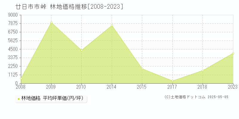 峠(廿日市市)の林地価格推移グラフ(坪単価)[2008-2023年]