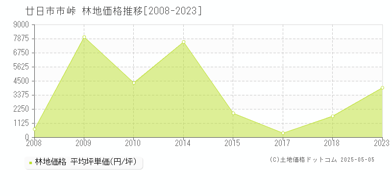 廿日市市峠の林地価格推移グラフ 