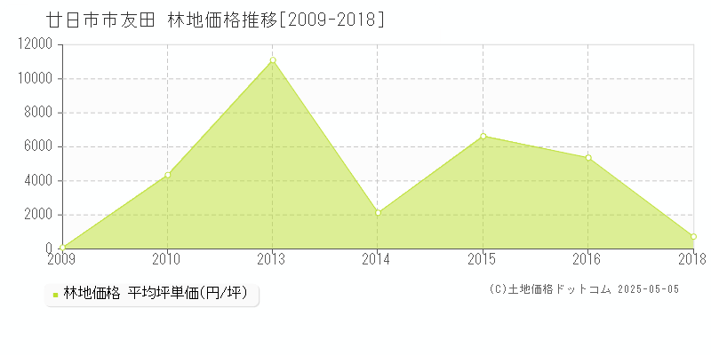 友田(廿日市市)の林地価格推移グラフ(坪単価)[2009-2018年]