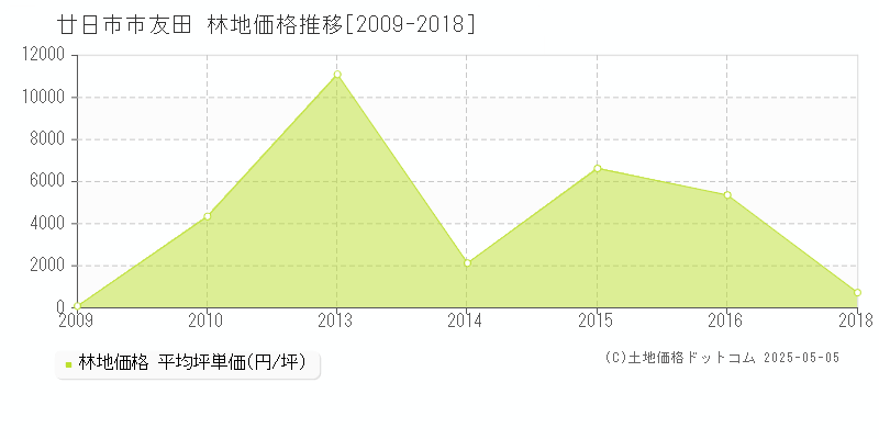 廿日市市友田の林地価格推移グラフ 