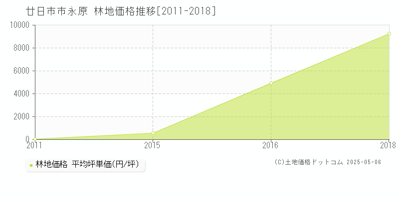 永原(廿日市市)の林地価格推移グラフ(坪単価)[2011-2018年]