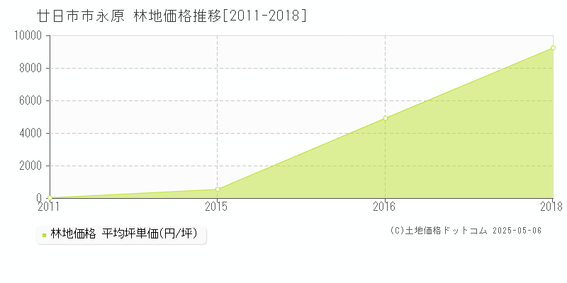 廿日市市永原の林地取引価格推移グラフ 