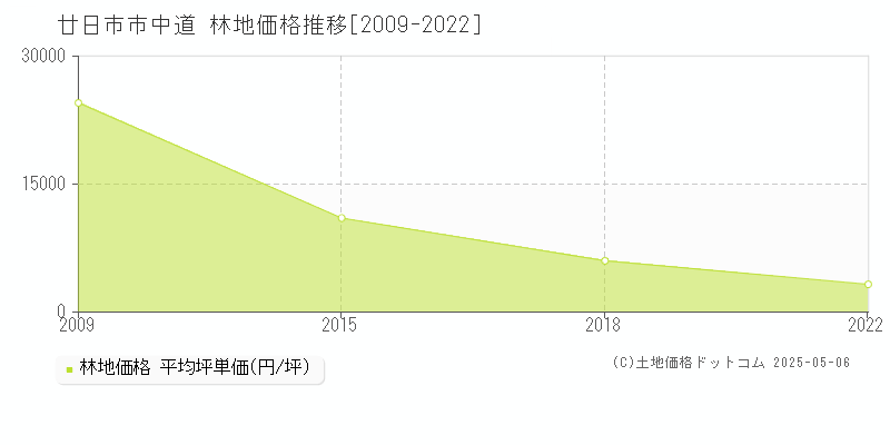 中道(廿日市市)の林地価格推移グラフ(坪単価)[2009-2022年]