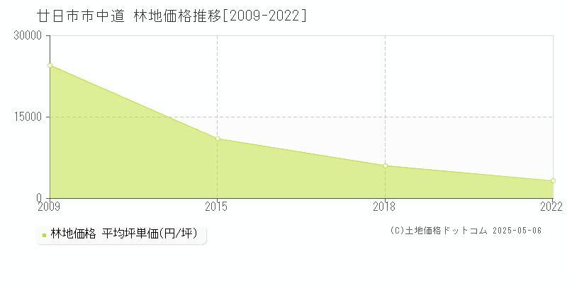 廿日市市中道の林地価格推移グラフ 