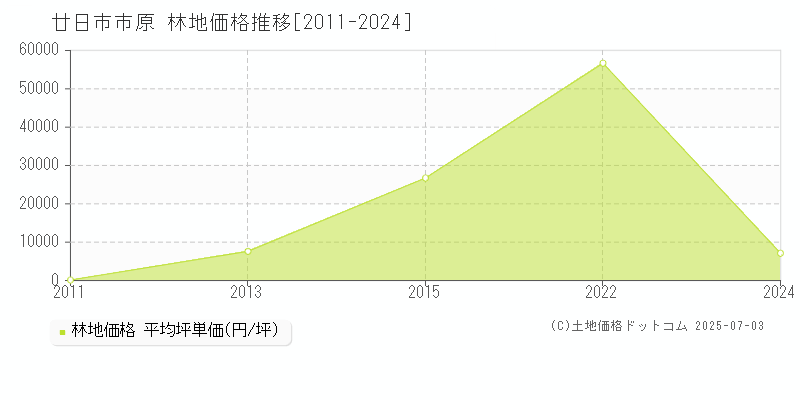 原(廿日市市)の林地価格推移グラフ(坪単価)[2011-2024年]