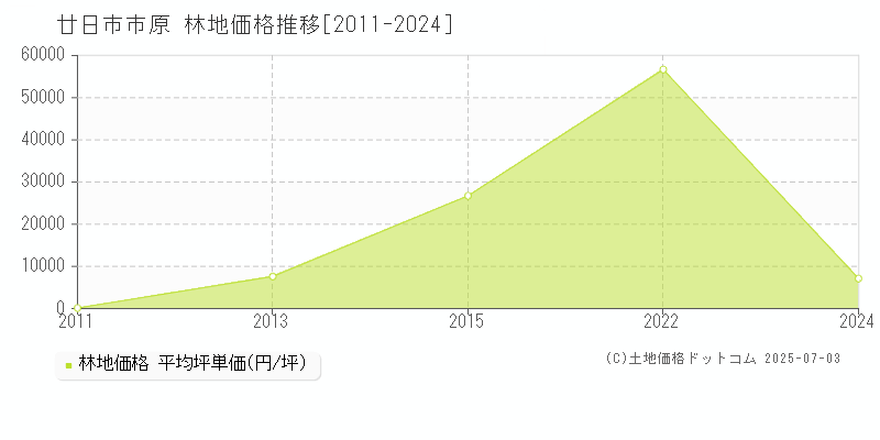 廿日市市原の林地価格推移グラフ 