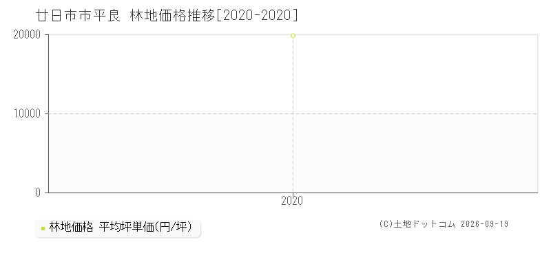 廿日市市平良の林地価格推移グラフ(坪単価)[2020-2020年]