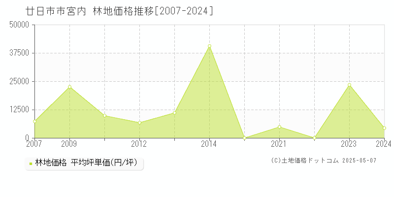 廿日市市宮内の林地取引価格推移グラフ 