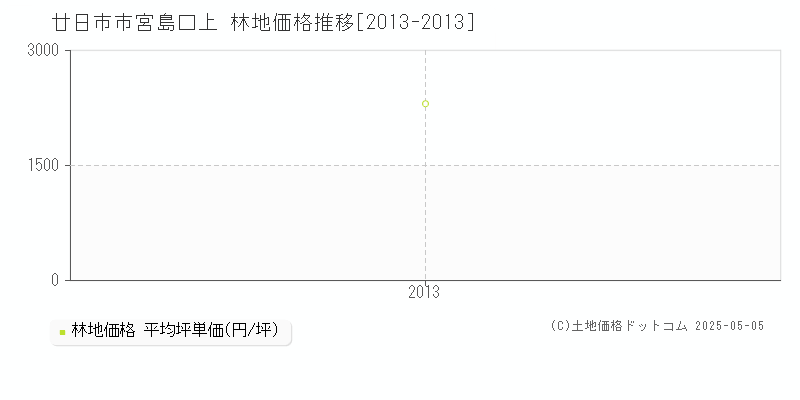 宮島口上(廿日市市)の林地価格推移グラフ(坪単価)[2013-2013年]