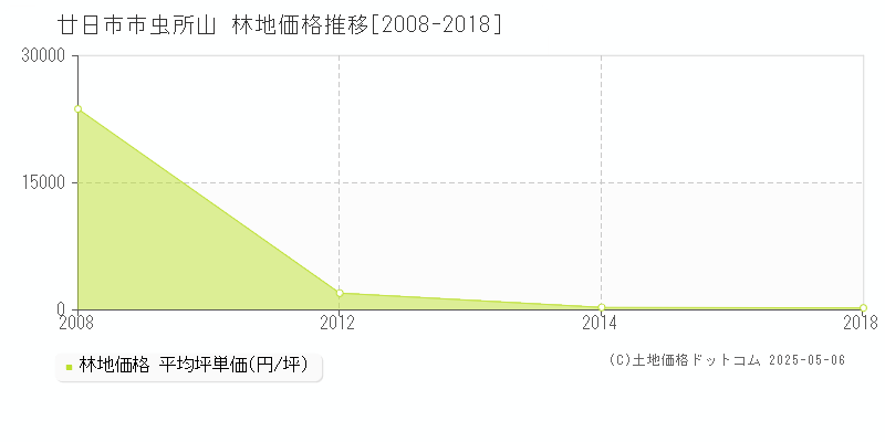 虫所山(廿日市市)の林地価格推移グラフ(坪単価)[2008-2018年]