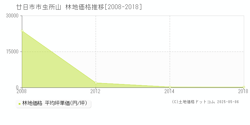 廿日市市虫所山の林地価格推移グラフ 