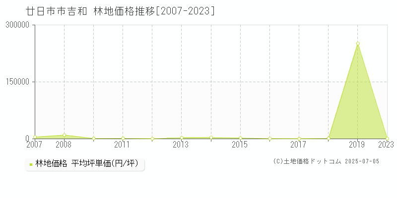 吉和(廿日市市)の林地価格推移グラフ(坪単価)[2007-2023年]